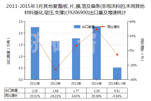 2011-2015年3月其他聚酯板,片,膜,箔及扁條(非泡沫料的,未用其他材料強(qiáng)化,層壓,支撐)(39206900)出口量及增速統(tǒng)計(jì) 2011-2015年3月其他聚酯板,片,膜,箔及扁條(非泡沫料的,未用其他材料強(qiáng)化,層壓,支撐)(39206900)出口量及增速統(tǒng)計(jì)